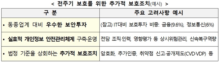 전주기 보호를 위한 추가적 보호조치 예시(표=개인정보위 제공)