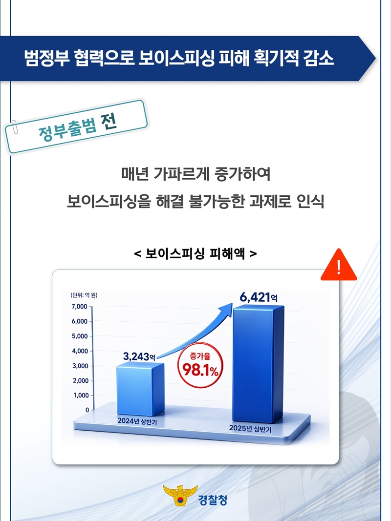 범정부 협력으로 보이스피싱 획기적 감소