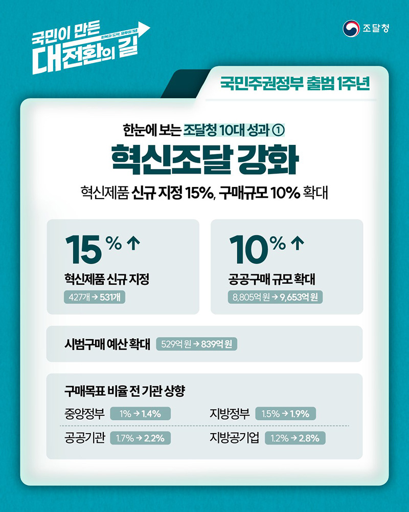 혁신조달 확대를 통한 혁신성장 기틀 마련
