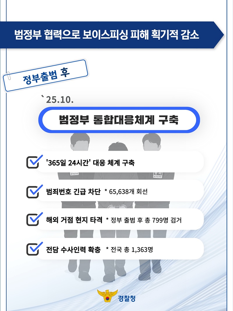 범정부 협력으로 보이스피싱 획기적 감소