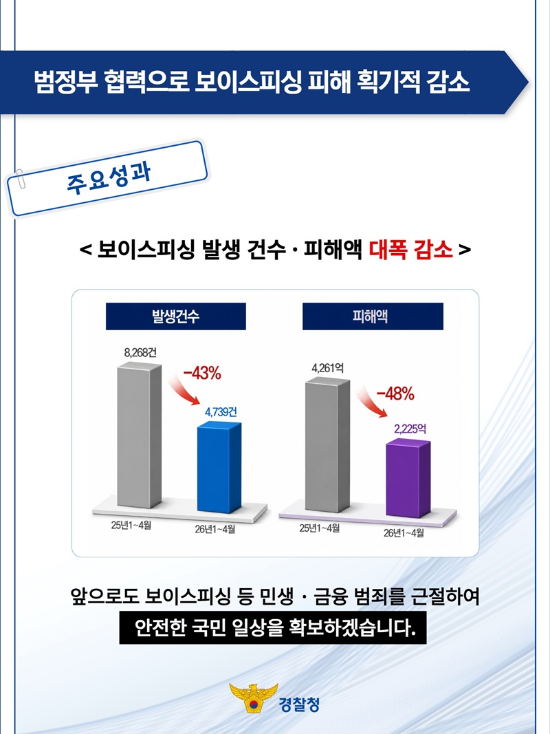 범정부 협력으로 보이스피싱 획기적 감소