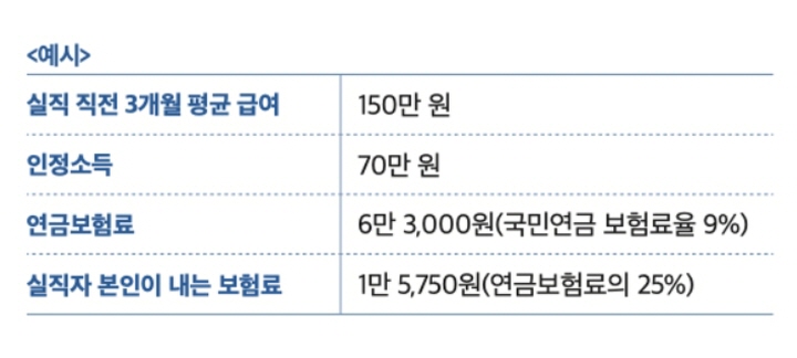 실업크레딧 적용 예시(출처=고용노동부)