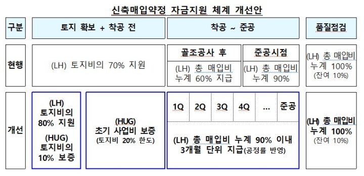 신축매입약정 자금지원 체계 개선안.(자료=국토교통부)