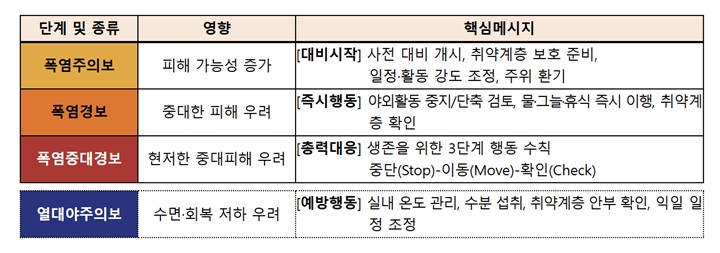 개편된 폭염 특보 (출처: 기상청 보도자료)