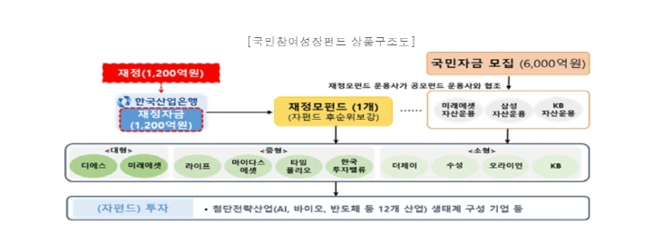 국민참여성장펀드의 주목적투자대상은 첨단전략산업기업과 그 관련기업이다.(출처=금융위원회)