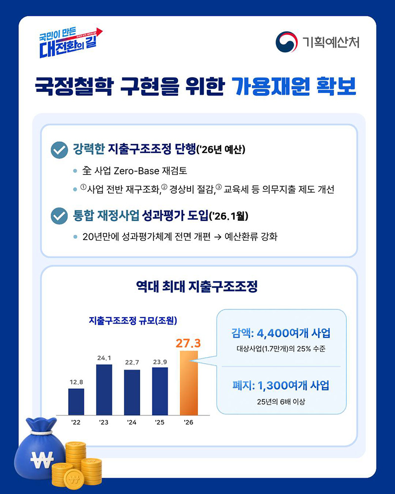 강도 높은 지출 효율화로 지속가능 재정 뒷받침