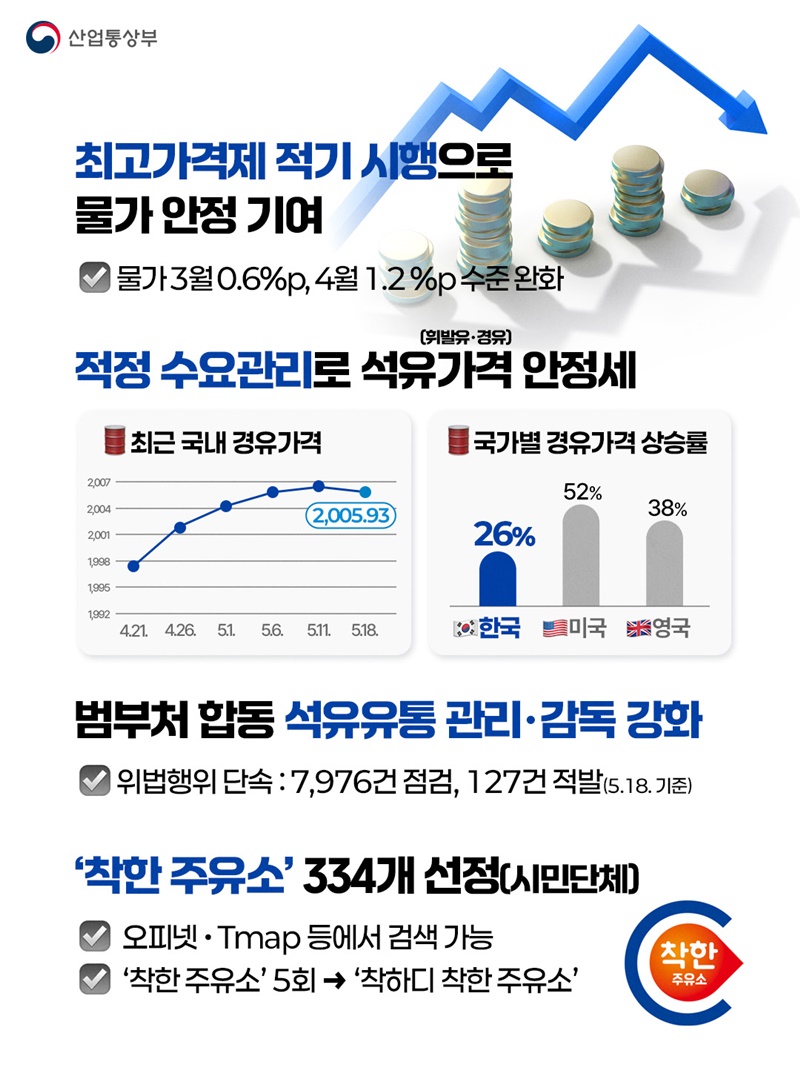 최고가격제 적기 시행 석유가격·물가 안정세 유지