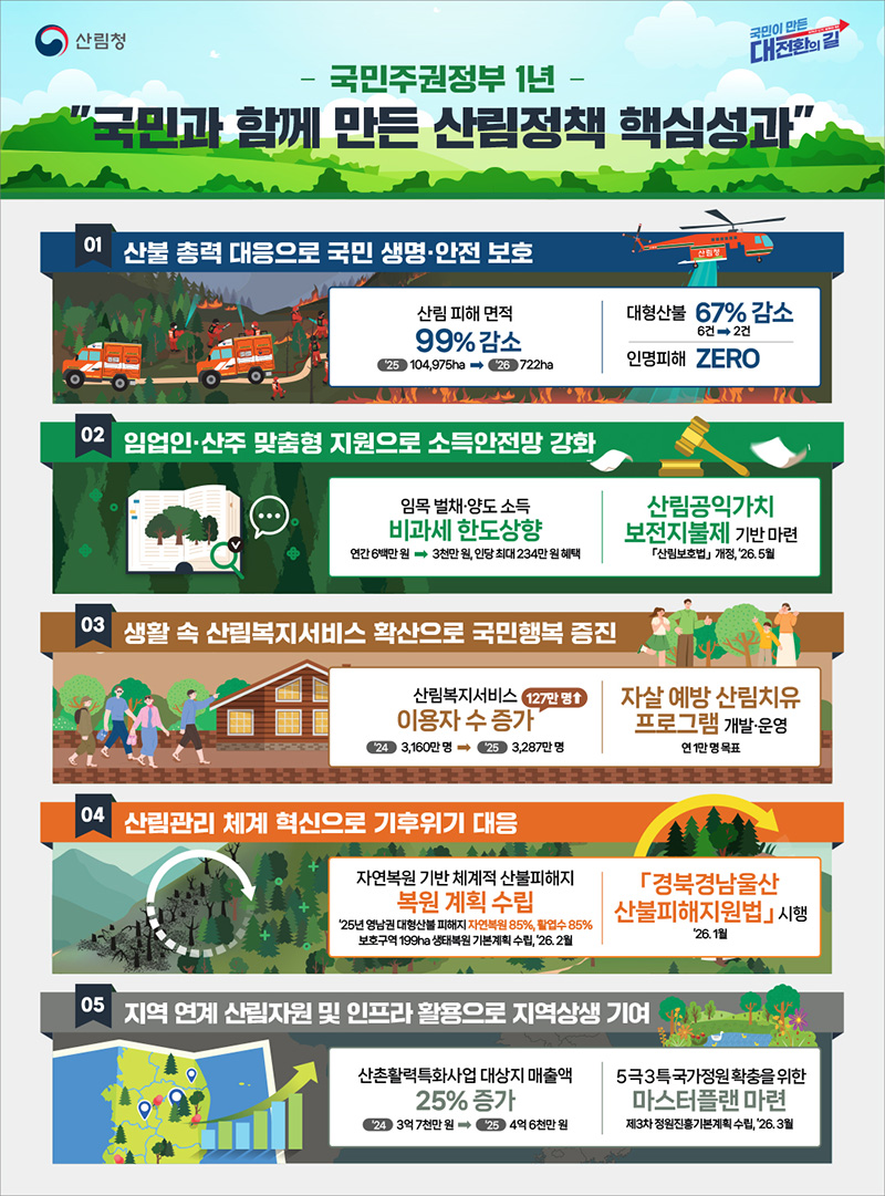 국민과 함께 만든 산림정책 핵심성과 하단내용 참조