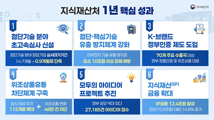 지식재산처 1년 핵심 성과(이미지=지재처 제공)