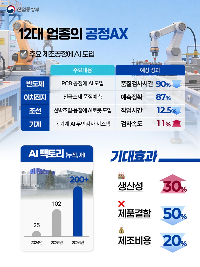 제조 AI 대전환(M.AX) 강력 추진!