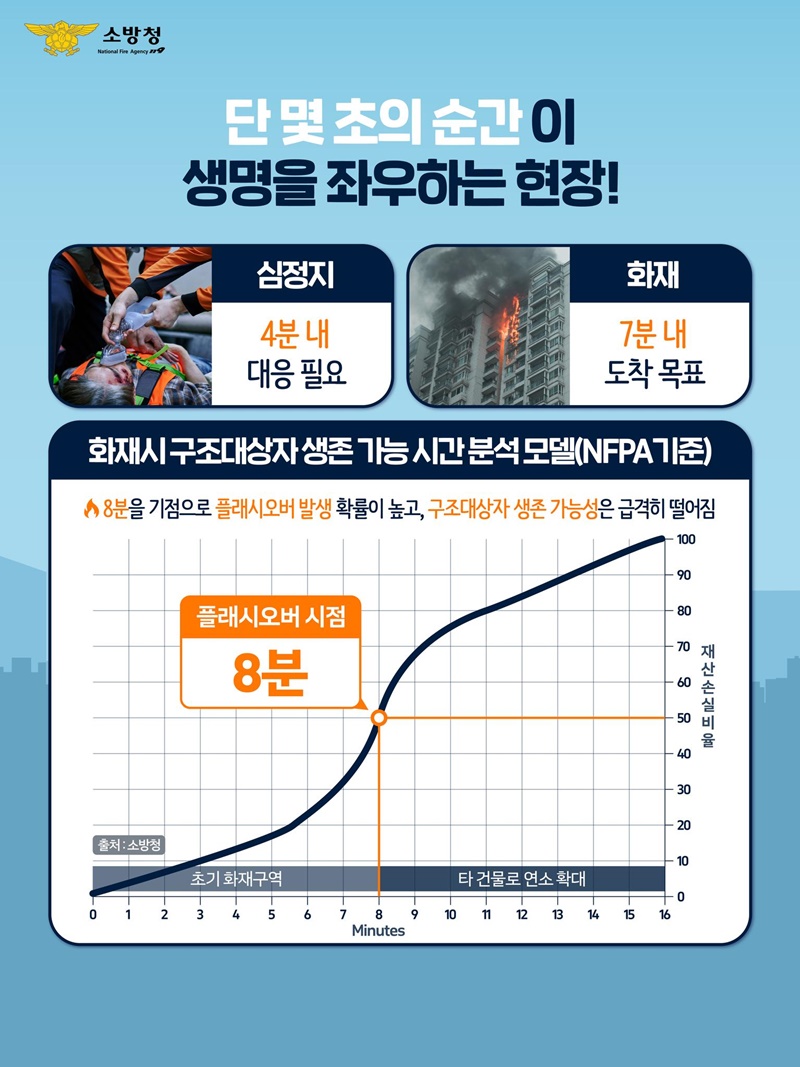 119패스·우선 신호시스템 확대