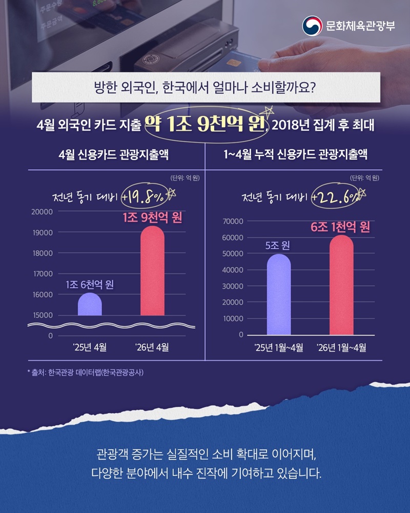 누적 방한 외국인 관광객 역대 최다 기록