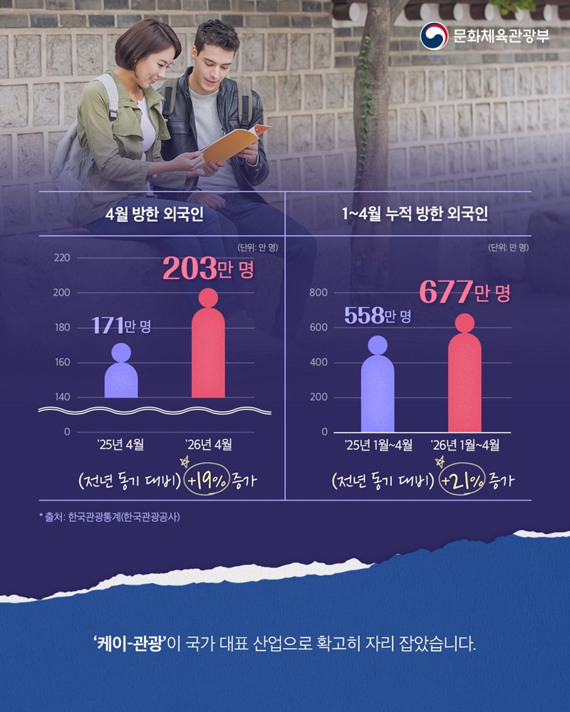 누적 방한 외국인 관광객 역대 최다 기록