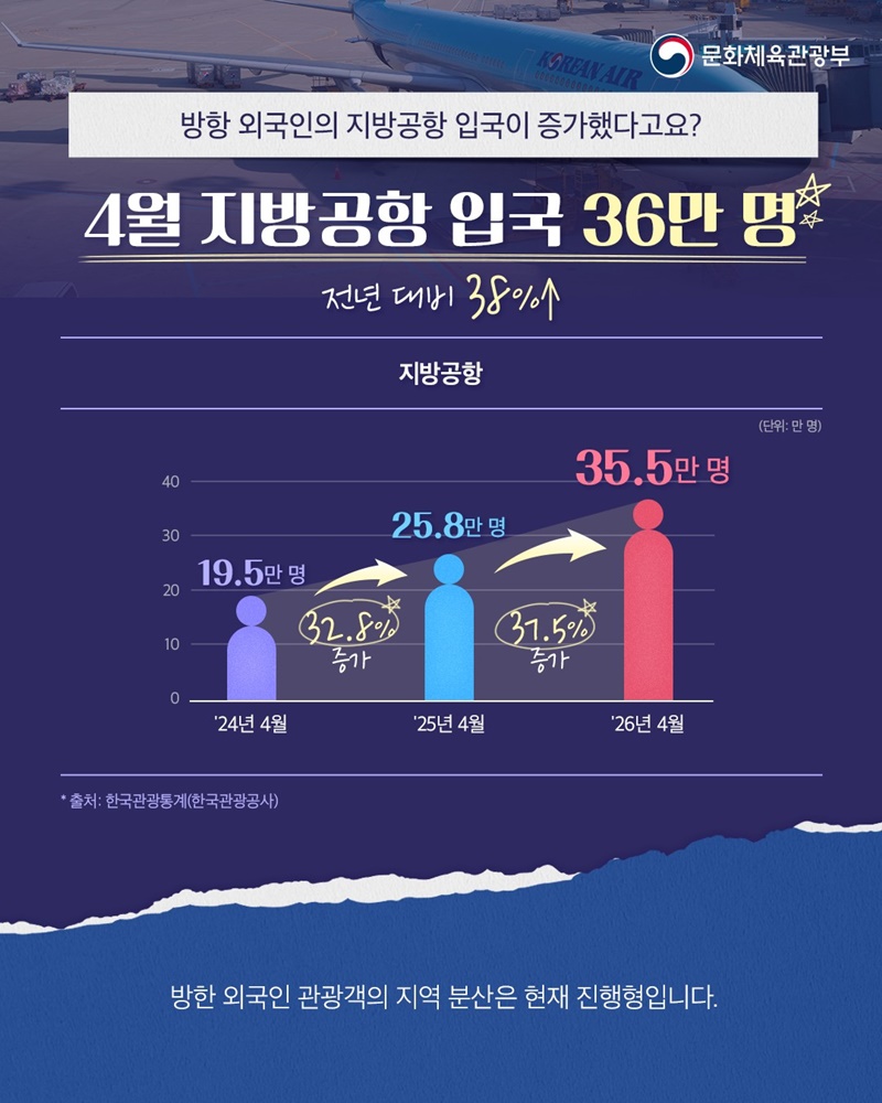 누적 방한 외국인 관광객 역대 최다 기록