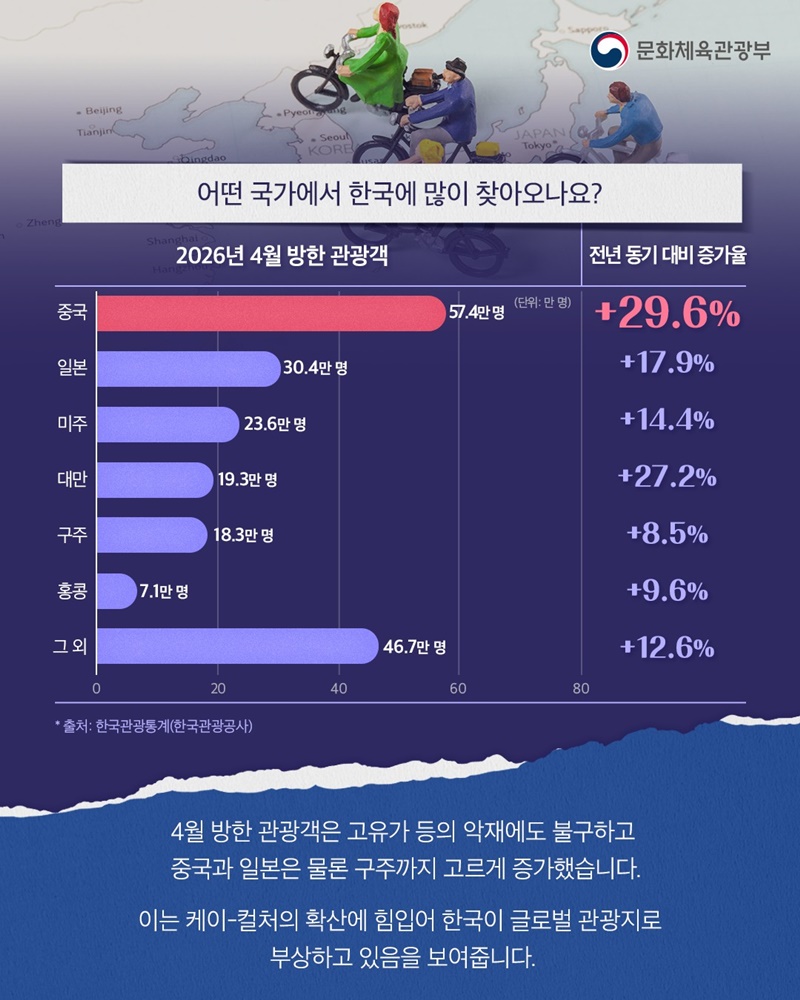 누적 방한 외국인 관광객 역대 최다 기록