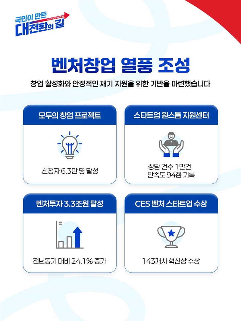 창업부터 수출까지, 중기부 1년의 성과