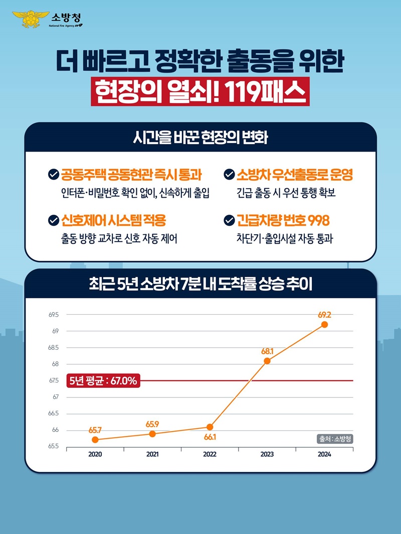119패스·우선 신호시스템 확대