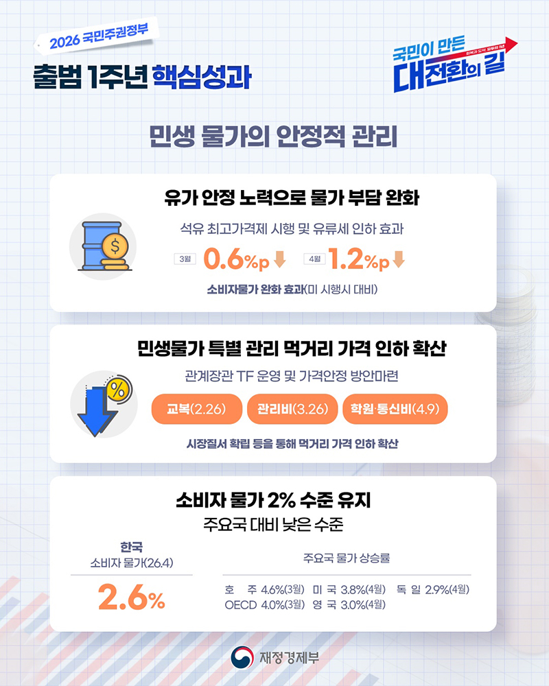 민생 물가의 안정적 관리 하단내용 참조
