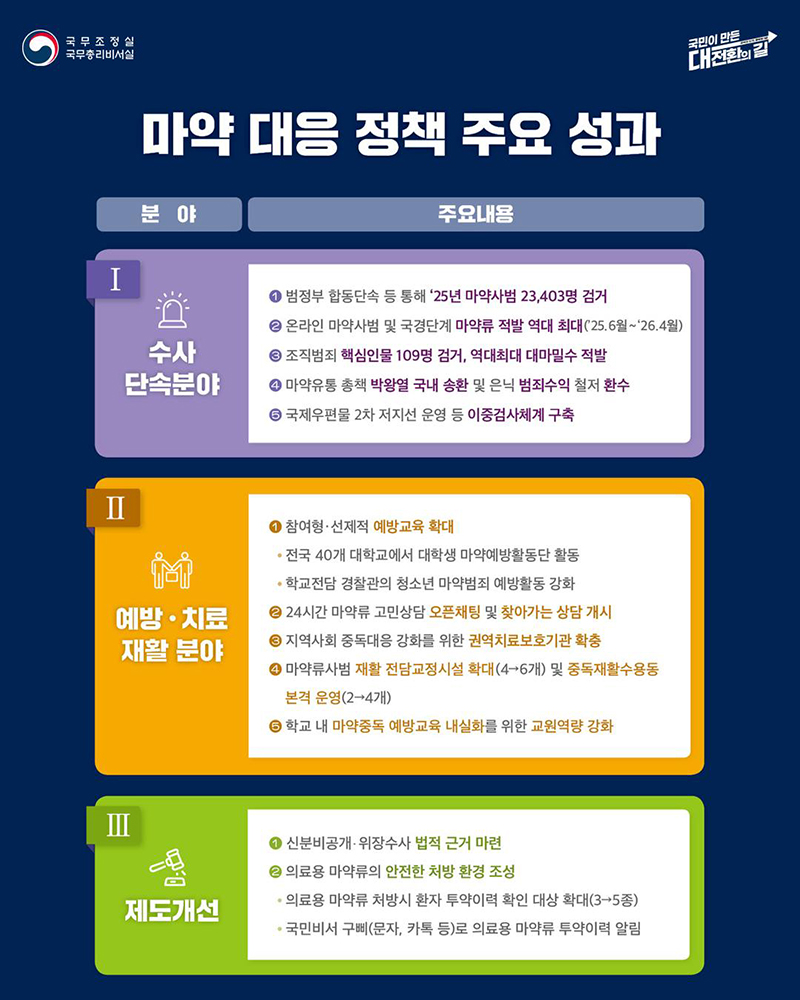 마약 대응 정책 주요 성과 하단내용 참조
