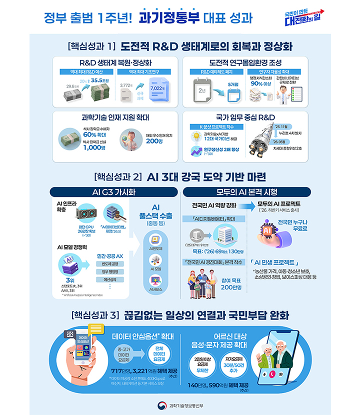 정부출범 1주년 과기정통부 대표 성과 인포그래픽(이미지=과기정통부 제공)
