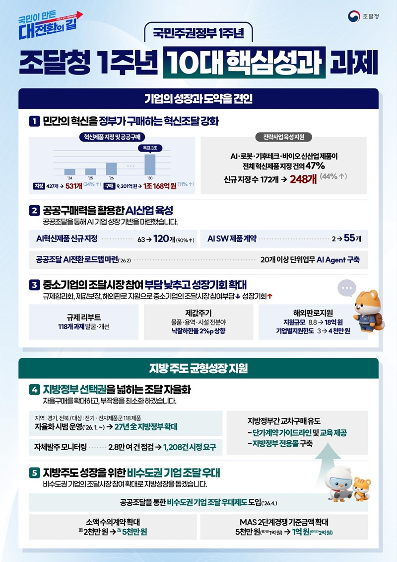 국민주권정부 1주년, 조달청 10대 핵심성과 과제