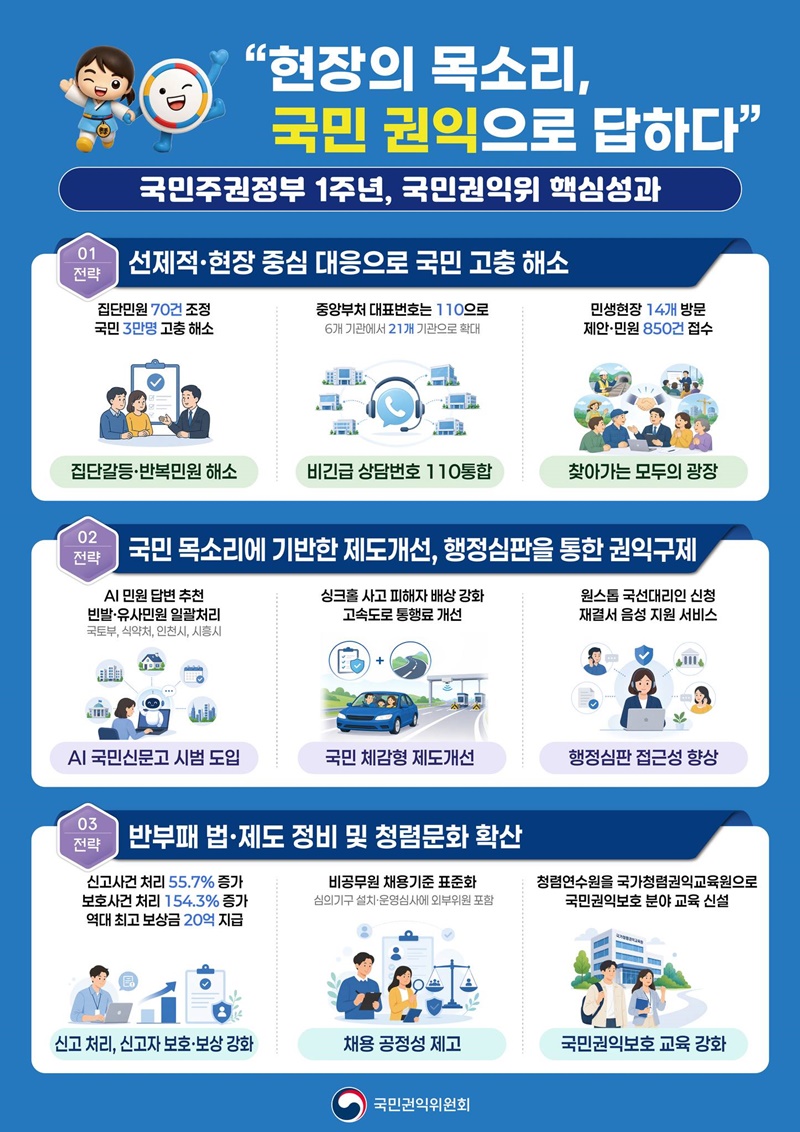 현장의 목소리, 국민권익으로 답하다!