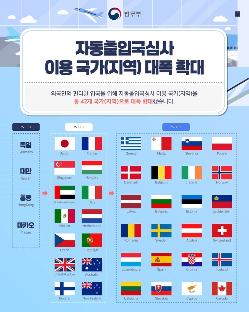 자동입국심사대 이용, 42개 국가(지역)까지 확대