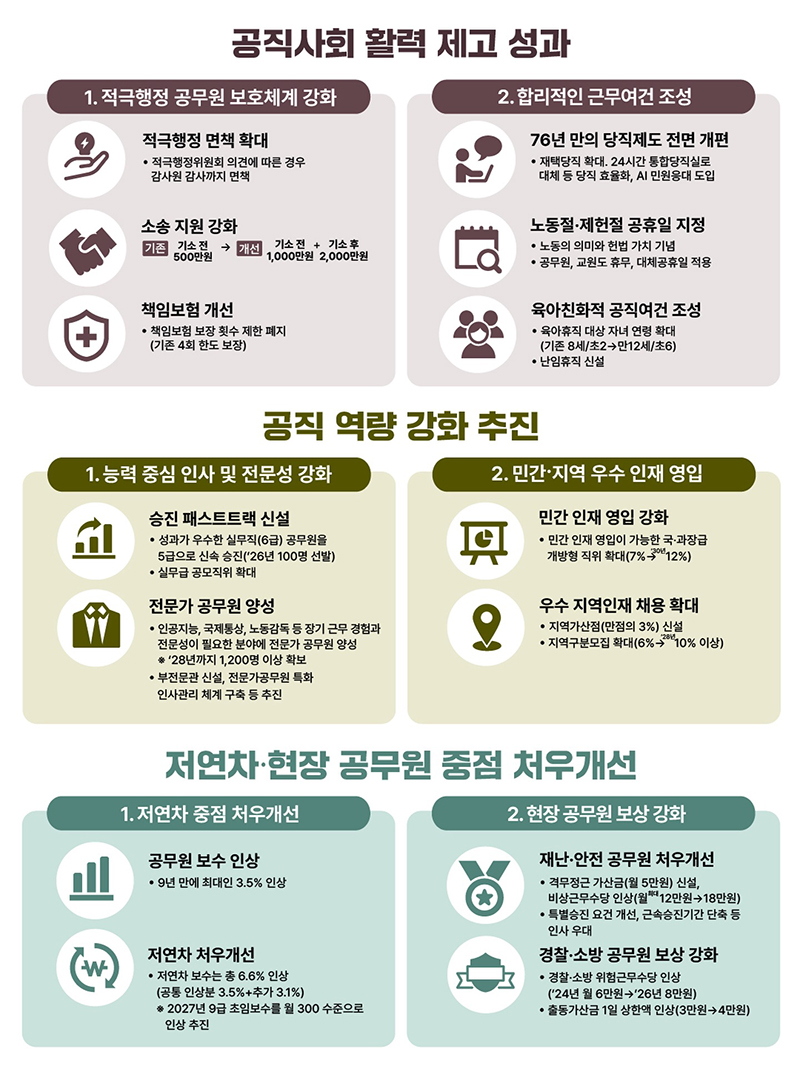 공직사회 활력 제고 성과 하단내용 참조