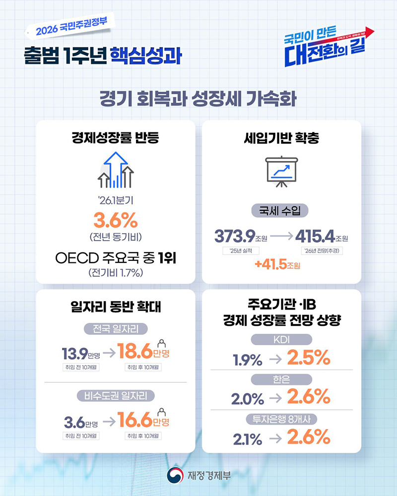 경기 회복과 성장세 가속화 하단내용 참조