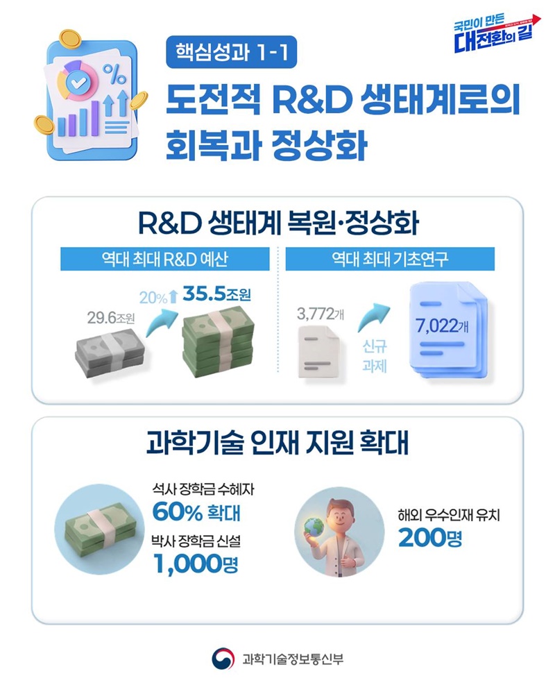 국민주권정부 1년 과기정통부 대표 성과