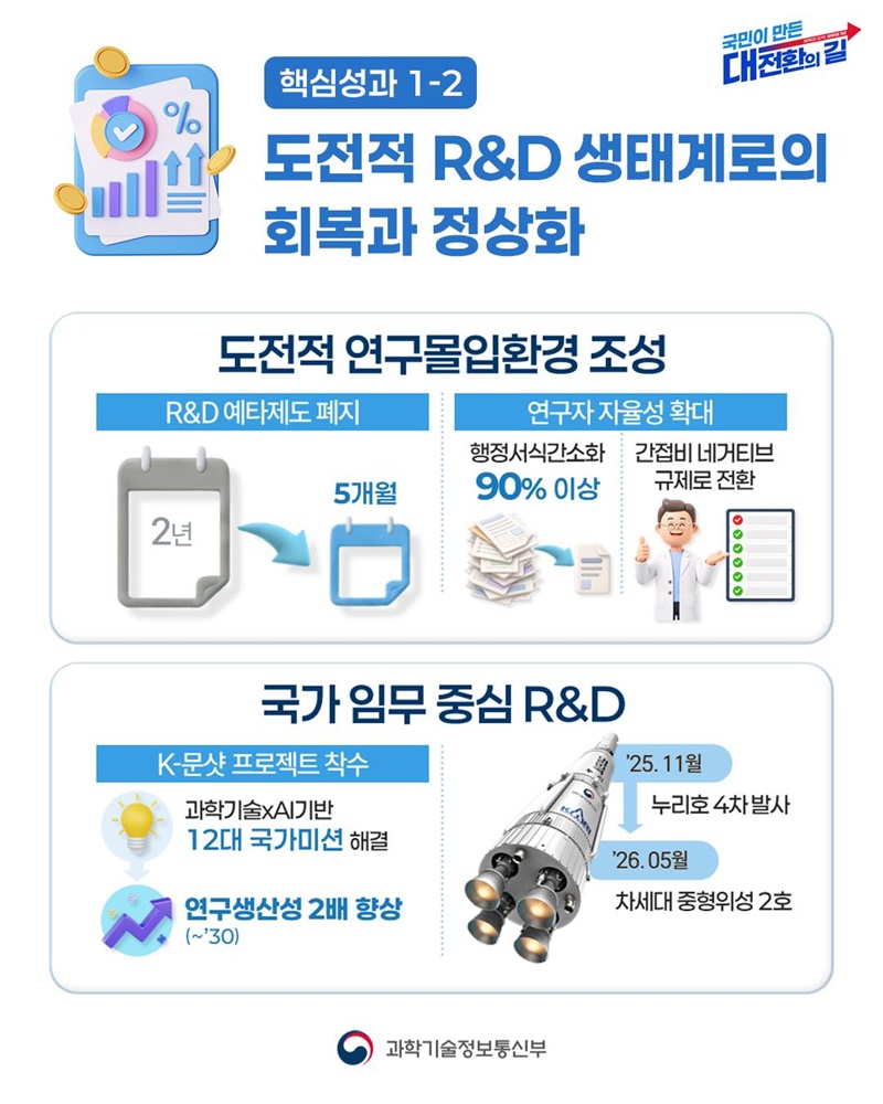 국민주권정부 1년 과기정통부 대표 성과