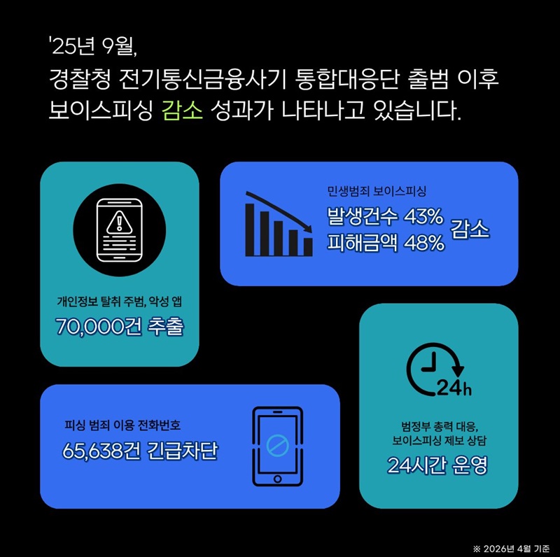 전기통신금융사기 피해자 지원 사업