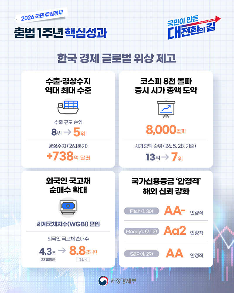 한국 경제 글로벌 위상 제고 하단내용 참조