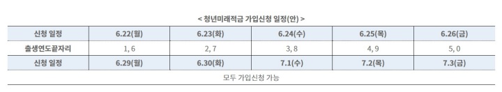 청년미래적금 신청 날짜 일정은 다음과 같다. (출처: 금융위원회)
