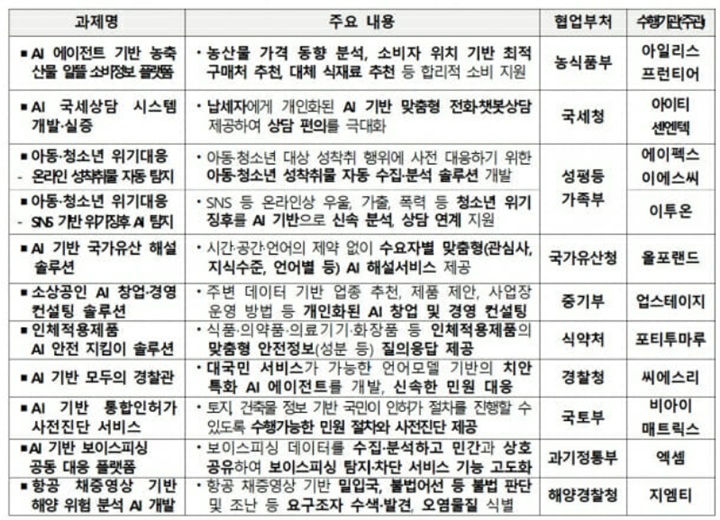'AI 민생 10대 프로젝트' 세부 내용(표-=과기정통부 제공)