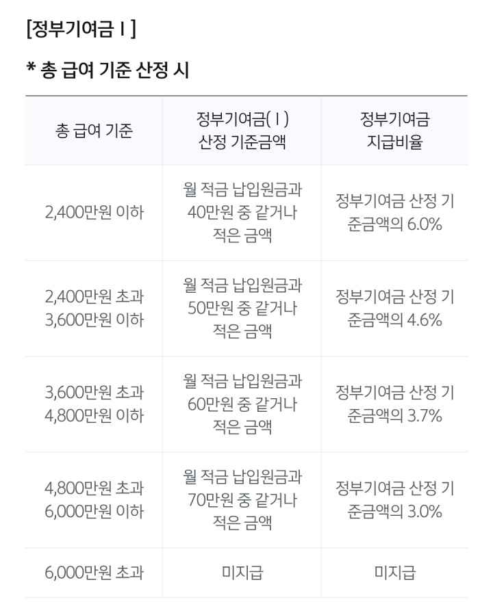 청년도약계좌 정부 기여금 1에 대한 정보는 다음과 같다. (출처: 신한은행)