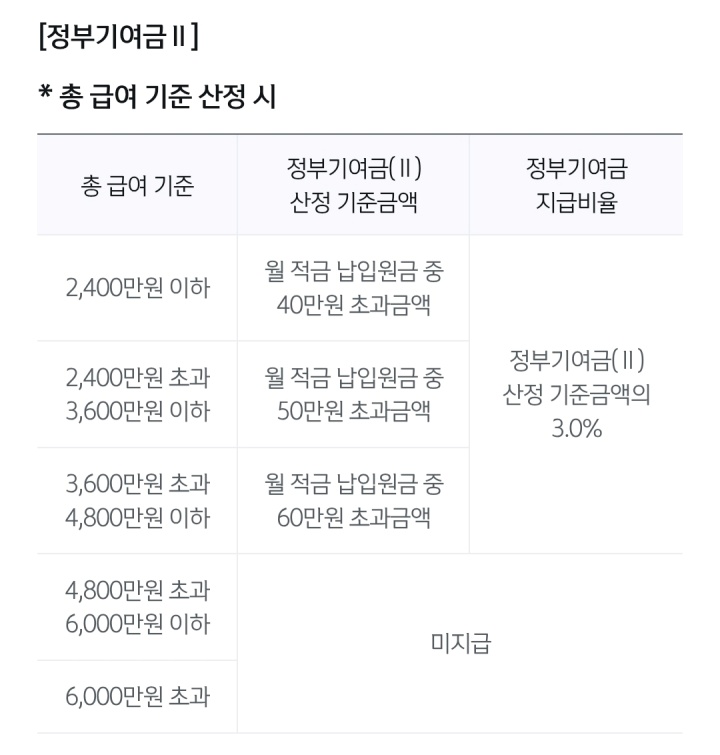 청년도약계좌 정부 기여금 2에 대한 정보는 다음과 같다. (출처: 신한은행)