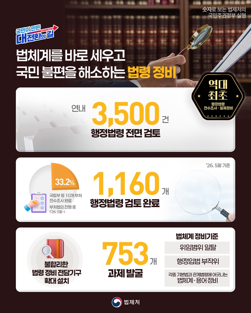 역대 최초! 행정법령 전수조사·일제정비