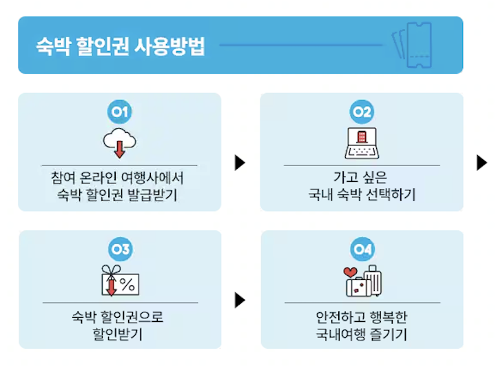숙박 할인권 사용방법(출처 : 문화체육관광부)
