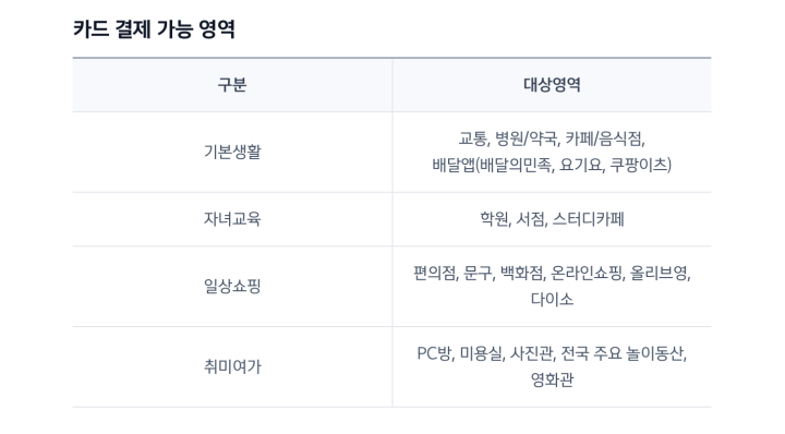 카드 결제 가능 영역이 제한되어 있으니, 보다 안심하고 소비할 수 있겠다. (출처: 카드사 안내사항)
