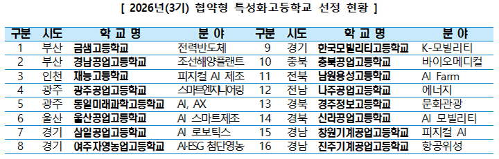 2026년(3기) 협약형 특성화고등학교 선정현황