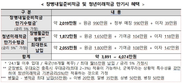 장병내일준비적금 및 청년미래적금 만기시 혜택.(자료=금융위원회)