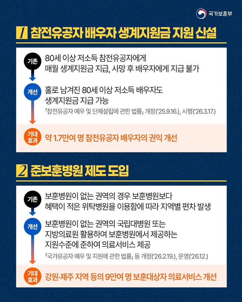 특별한 희생에는 특별한 보상이…국가보훈부 규제합리화 성과