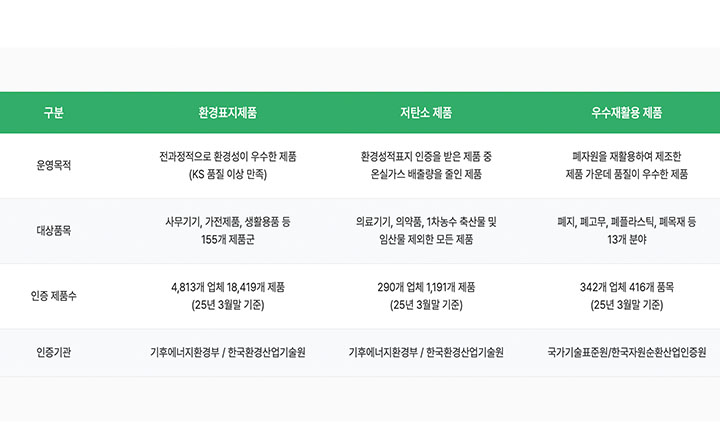 녹색제품은 환경표지, 저탄소, 우수재활용 세 가지로 구분된다. (녹색소비주간 누리집)