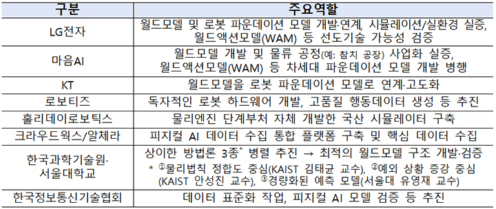 10개 산학연(표=과기정통부 제공)