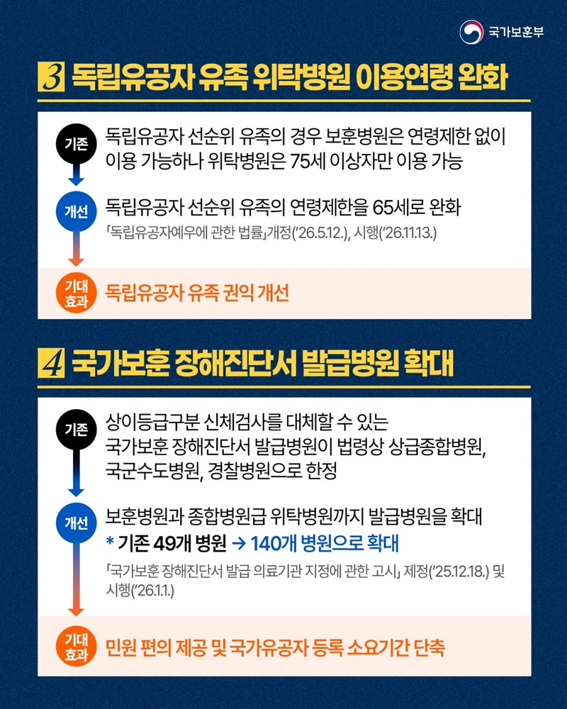 특별한 희생에는 특별한 보상이…국가보훈부 규제합리화 성과