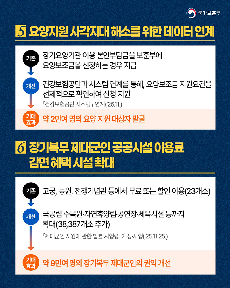 특별한 희생에는 특별한 보상이, 국가보훈부 규제합리화 성과