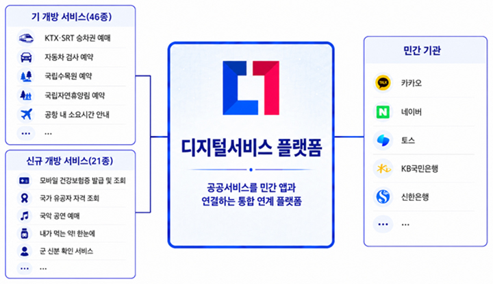디지털서비스 플랫폼 연계 구조도