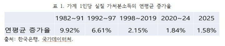 표 1. 가계 1인당 실질 가처분소득의 연평균 증가율.(출처=한국은행, 국가데이터처)