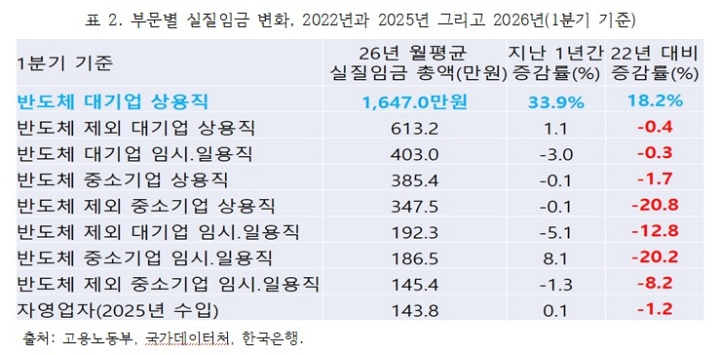 표 2. 부문별 실질임금 변화, 2022년과 2025년 그리고 2026년(1분기 기준).(출처=고용노동부, 국가데이터처, 한국은행.)